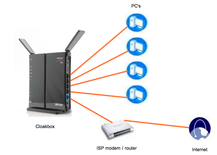 Cloakbox Common Network Setup